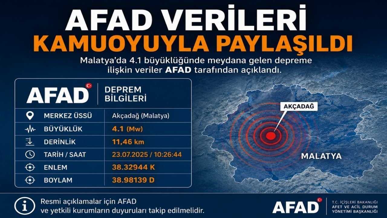 Malatya'da 4.1 Büyüklüğünde Deprem 